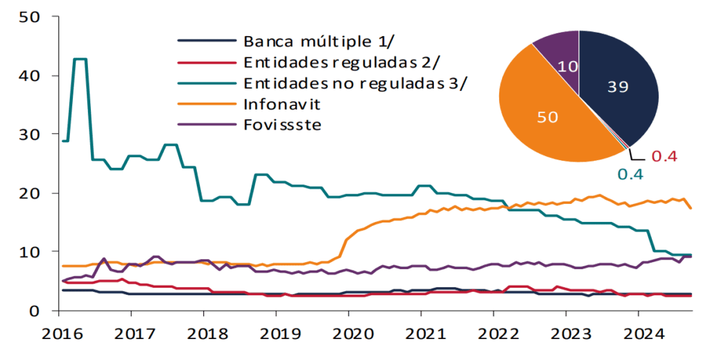 Estadísticas del crédito hipotecario en México 2025 2 image 4